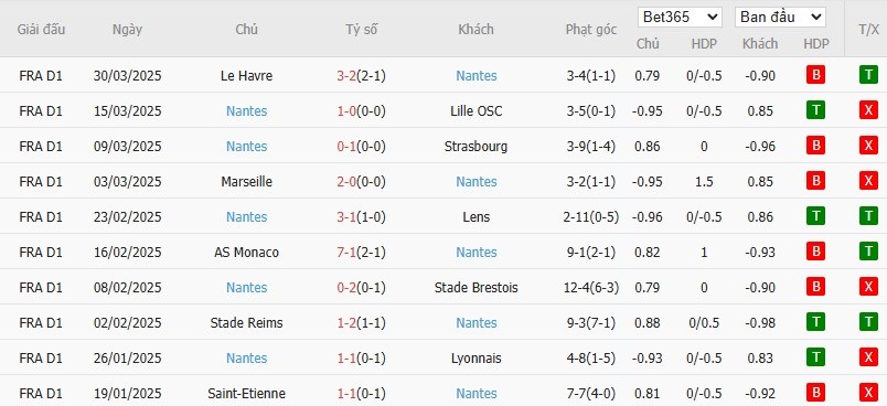 Soi kèo phạt góc Nice vs Nantes, 1h45 ngày 05/04 - Ảnh 5