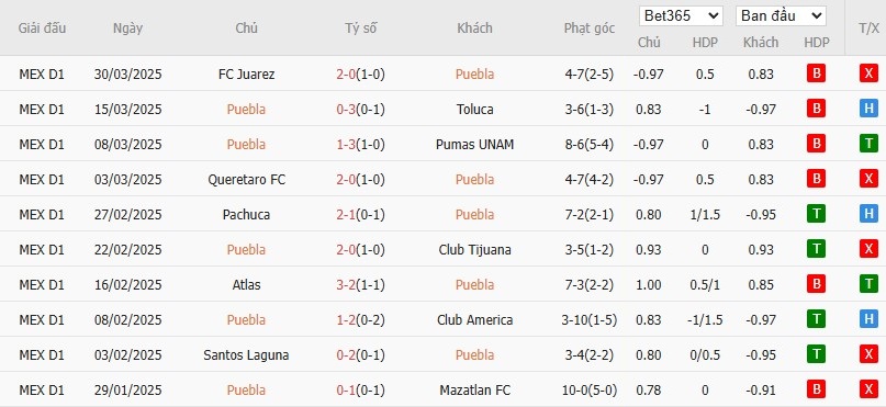 Soi kèo phạt góc Puebla vs Tigres UANL, 10h05 ngày 05/04 - Ảnh 2