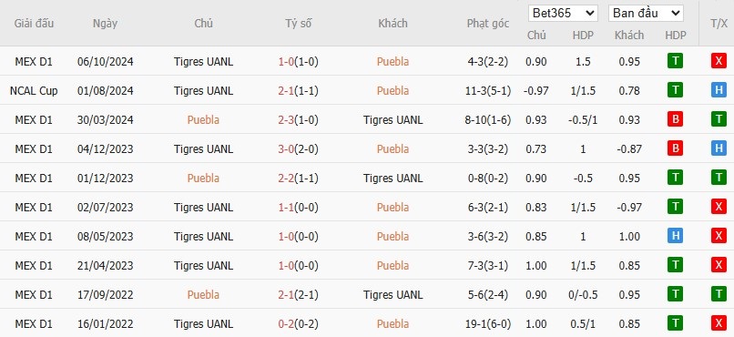 Soi kèo phạt góc Puebla vs Tigres UANL, 10h05 ngày 05/04 - Ảnh 5