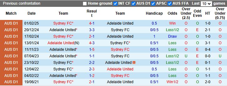 Nhận định, Soi kèo Adelaide United vs Sydney 15h35 ngày 5/4: Chủ nhà gặp khó - Ảnh 1