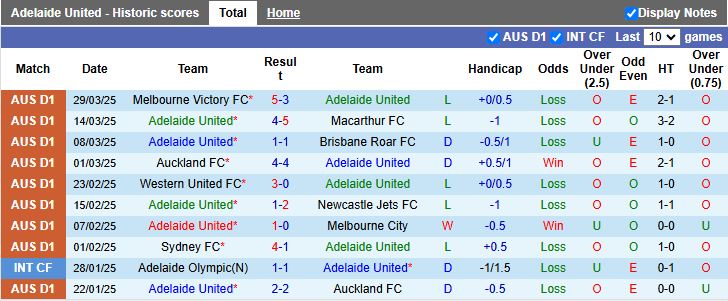 Nhận định, Soi kèo Adelaide United vs Sydney 15h35 ngày 5/4: Chủ nhà gặp khó - Ảnh 2