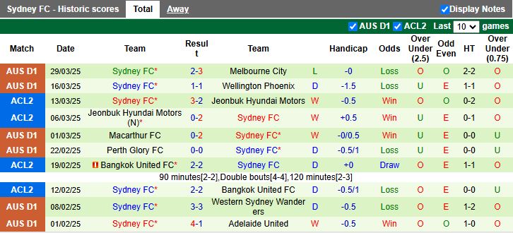 Nhận định, Soi kèo Adelaide United vs Sydney 15h35 ngày 5/4: Chủ nhà gặp khó - Ảnh 3