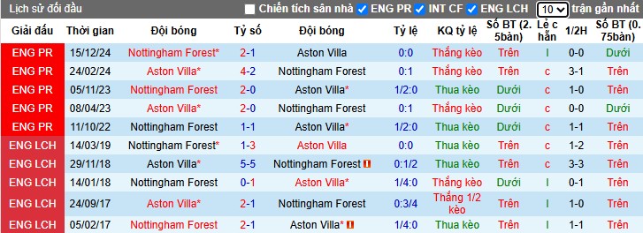 Nhận định, Soi kèo Aston Villa vs Nottingham, 23h30 ngày 05/04: 3 điểm quan trọng - Ảnh 1