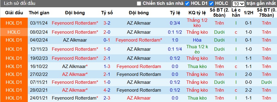 Nhận định, Soi kèo AZ Alkmaar vs Feyenoord 21h30 ngày 5/4: Những vị khách khó chiều - Ảnh 3