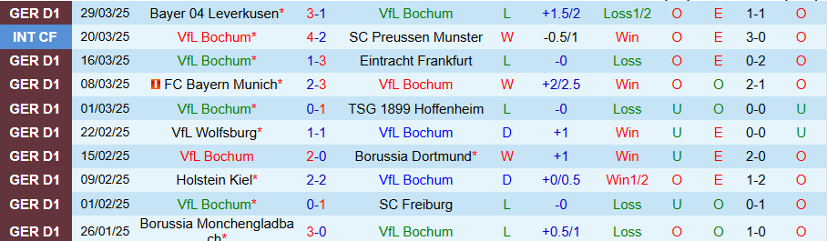 Nhận định, Soi kèo Bochum vs Stuttgart, 20h30 ngày 5/4: Sức bật thế chân tường - Ảnh 1