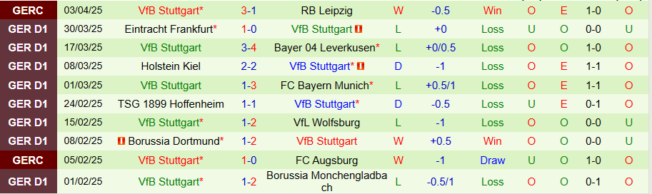 Nhận định, Soi kèo Bochum vs Stuttgart, 20h30 ngày 5/4: Sức bật thế chân tường - Ảnh 2