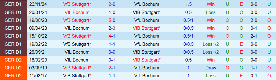 Nhận định, Soi kèo Bochum vs Stuttgart, 20h30 ngày 5/4: Sức bật thế chân tường - Ảnh 3