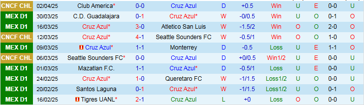 Nhận định, Soi kèo Cruz Azul vs Pumas UNAM 10h10 ngày 6/4: Chủ nhà lấn lướt - Ảnh 2