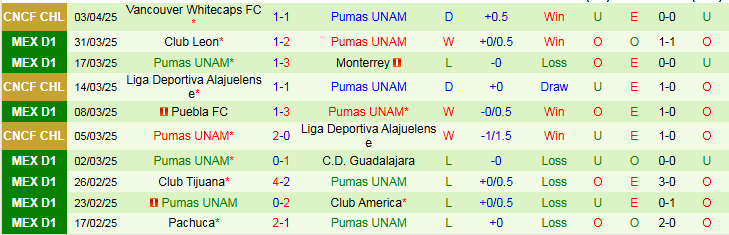 Nhận định, Soi kèo Cruz Azul vs Pumas UNAM 10h10 ngày 6/4: Chủ nhà lấn lướt - Ảnh 3