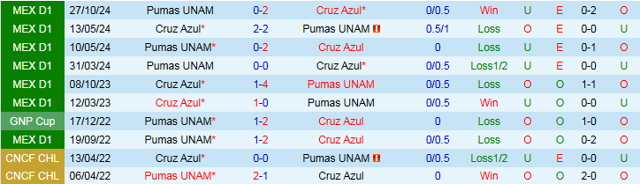Nhận định, Soi kèo Cruz Azul vs Pumas UNAM 10h10 ngày 6/4: Chủ nhà lấn lướt - Ảnh 4