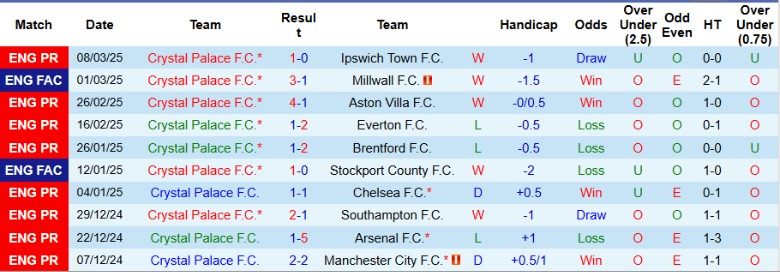 Nhận định, Soi kèo Crystal Palace vs Brighton, 21h00 ngày 5/4: Cân tài cân sức - Ảnh 1