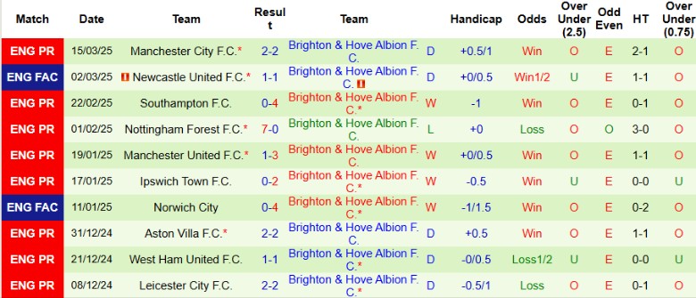 Nhận định, Soi kèo Crystal Palace vs Brighton, 21h00 ngày 5/4: Cân tài cân sức - Ảnh 2