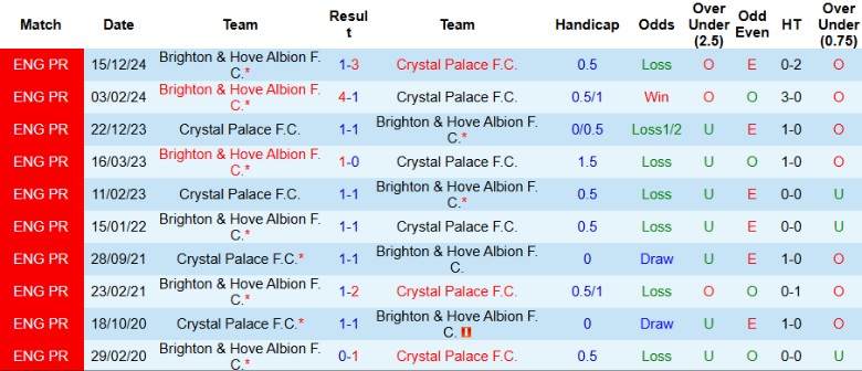 Nhận định, Soi kèo Crystal Palace vs Brighton, 21h00 ngày 5/4: Cân tài cân sức - Ảnh 3