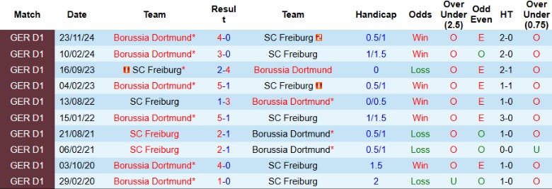 Nhận định, Soi kèo Freiburg vs Borussia Dortmund, 20h30 ngày 5/4: Lợi thế sân nhà - Ảnh 1