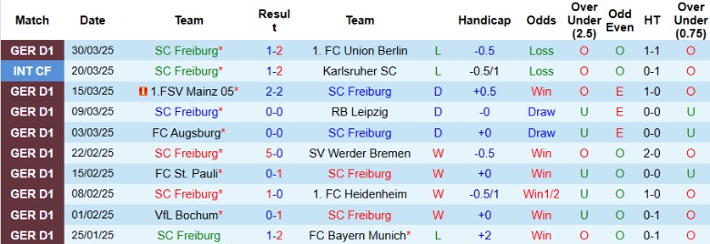 Nhận định, Soi kèo Freiburg vs Borussia Dortmund, 20h30 ngày 5/4: Lợi thế sân nhà - Ảnh 2