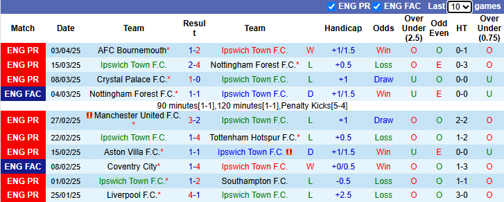 Nhận định, Soi kèo Ipswich Town vs Wolves 21h ngày 5/4: Bầy Sói hú vang - Ảnh 1