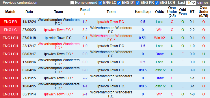 Nhận định, Soi kèo Ipswich Town vs Wolves 21h ngày 5/4: Bầy Sói hú vang - Ảnh 3