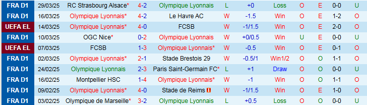 Nhận định, Soi kèo Lyon vs Lille 2h05 ngày 6/4: Trận cầu 6 điểm - Ảnh 2