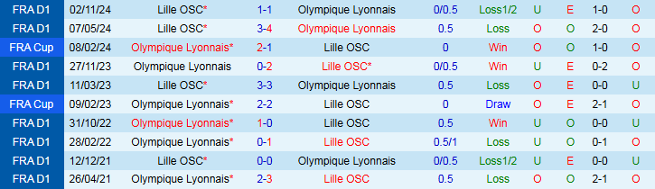 Nhận định, Soi kèo Lyon vs Lille 2h05 ngày 6/4: Trận cầu 6 điểm - Ảnh 4