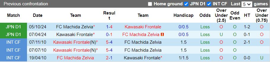 Nhận định, Soi kèo Machida Zelvia vs Kawasaki Frontale 12h00 ngày 6/4: Thử thách hạng nặng - Ảnh 1