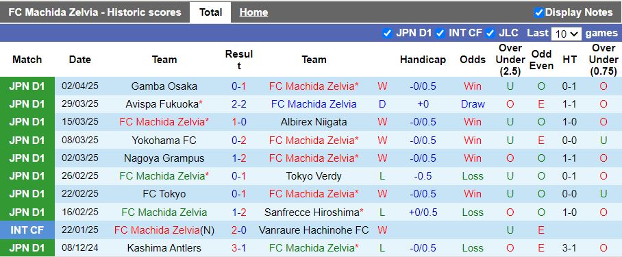 Nhận định, Soi kèo Machida Zelvia vs Kawasaki Frontale 12h00 ngày 6/4: Thử thách hạng nặng - Ảnh 2