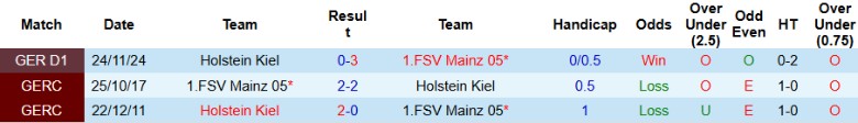 Nhận định, Soi kèo Mainz 05 vs Holstein Kiel, 20h30 ngày 5/4: Chật vật sân nhà - Ảnh 1