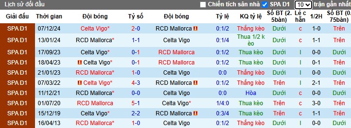 Nhận định, Soi kèo Mallorca vs Celta Vigo, 23h30 ngày 05/04: Lợi thế sân nhà - Ảnh 1