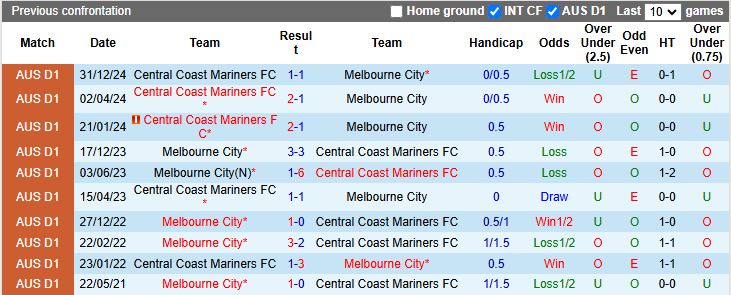 Nhận định, Soi kèo Melbourne City vs Central Coast Mariners 13h00 ngày 5/4: Chủ lấn át khách - Ảnh 1