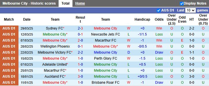 Nhận định, Soi kèo Melbourne City vs Central Coast Mariners 13h00 ngày 5/4: Chủ lấn át khách - Ảnh 2