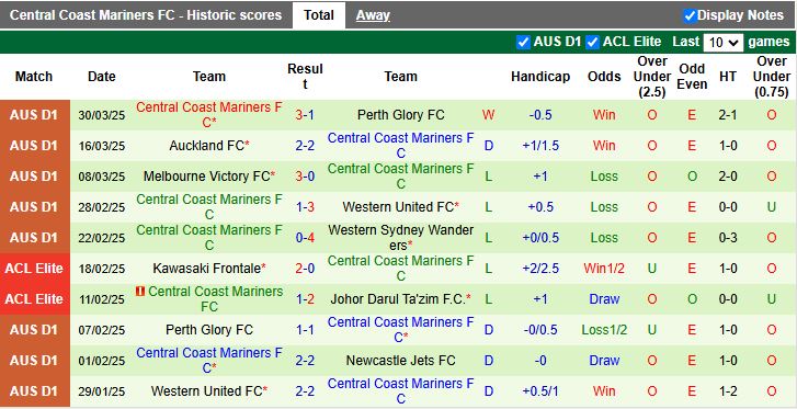 Nhận định, Soi kèo Melbourne City vs Central Coast Mariners 13h00 ngày 5/4: Chủ lấn át khách - Ảnh 3