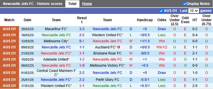 Nhận định, Soi kèo Newcastle Jets vs Wellington Phoenix 14h00 ngày 6/4: Tìm lại mạch thắng - Ảnh 2