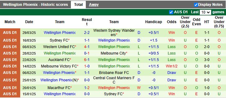 Nhận định, Soi kèo Newcastle Jets vs Wellington Phoenix 14h00 ngày 6/4: Tìm lại mạch thắng - Ảnh 3
