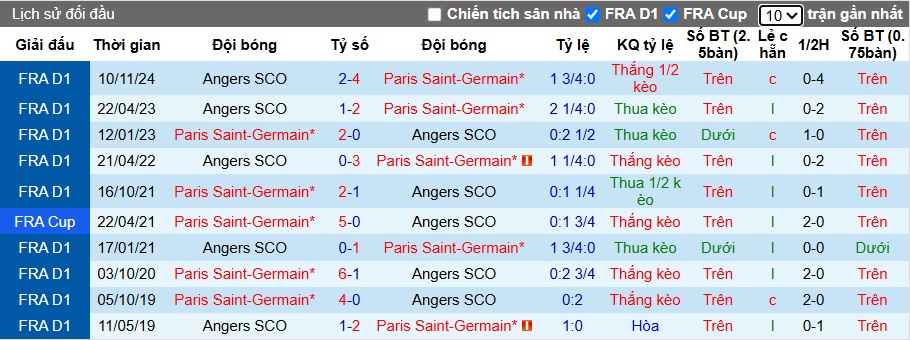 Nhận định, Soi kèo PSG vs Angers 22h ngày 5/4: Trao vương miện cho PSG  - Ảnh 3