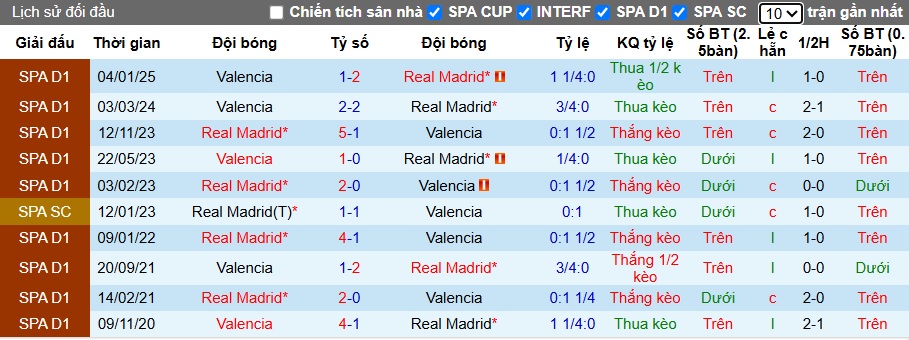 Nhận định, Soi kèo Real Madrid vs Valencia 21h15 ngày 5/4: Madrid tưng bừng - Ảnh 3