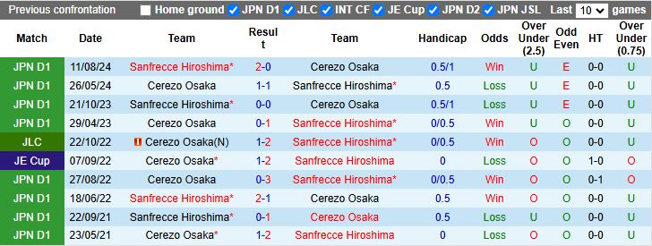 Nhận định, Soi kèo Sanfrecce Hiroshima vs Cerezo Osaka 13h00 ngày 6/4: Khẳng định sức mạnh - Ảnh 1