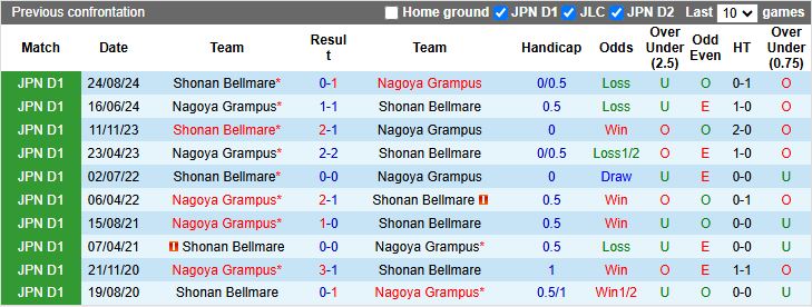 Nhận định, Soi kèo Shonan Bellmare vs Nagoya Grampus 13h00 ngày 6/4: Trận cầu khó đoán - Ảnh 1