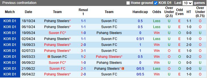 Nhận định, Soi kèo Suwon FC vs Pohang Steelers 17h00 ngày 5/4: Tiếp đà thăng hoa - Ảnh 1