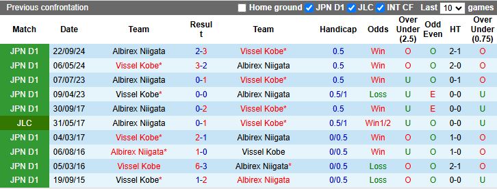 Nhận định, Soi kèo Vissel Kobe vs Albirex Niigata 12h00 ngày 6/4 - Ảnh 1