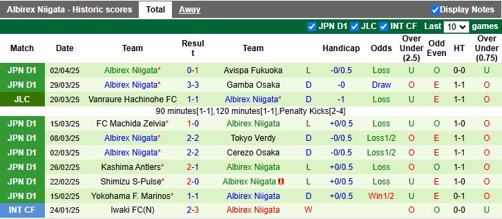 Nhận định, Soi kèo Vissel Kobe vs Albirex Niigata 12h00 ngày 6/4 - Ảnh 3