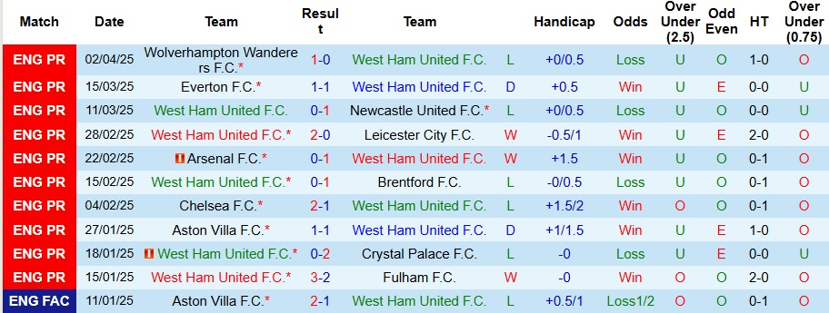 Nhận định, Soi kèo West Ham vs Bournemouth 21h ngày 5/4: Không có quà cho Búa tạ - Ảnh 1
