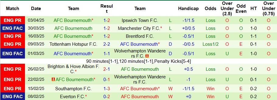Nhận định, Soi kèo West Ham vs Bournemouth 21h ngày 5/4: Không có quà cho Búa tạ - Ảnh 2