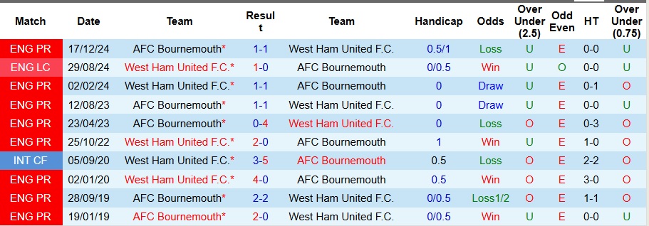 Nhận định, Soi kèo West Ham vs Bournemouth 21h ngày 5/4: Không có quà cho Búa tạ - Ảnh 3