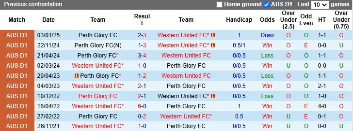 Nhận định, Soi kèo Western United vs Perth Glory 14h00 ngày 5/4: Tình cảnh trái ngược - Ảnh 1