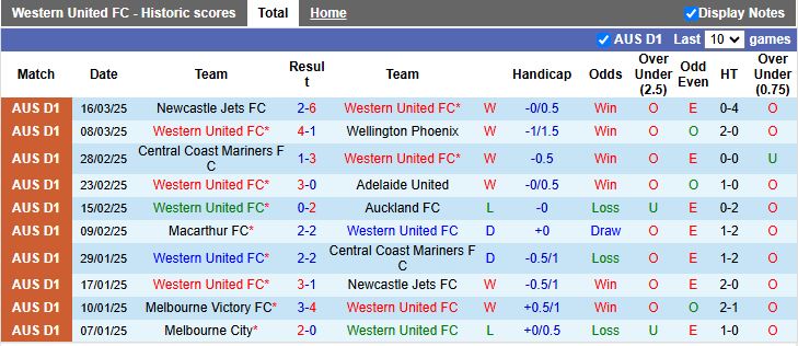 Nhận định, Soi kèo Western United vs Perth Glory 14h00 ngày 5/4: Tình cảnh trái ngược - Ảnh 2