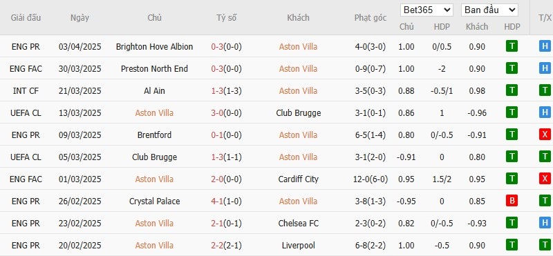 Soi kèo phạt góc Aston Villa vs Nottingham, 23h30 ngày 05/04 - Ảnh 4