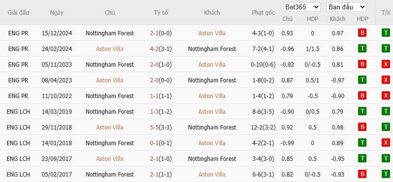 Soi kèo phạt góc Aston Villa vs Nottingham, 23h30 ngày 05/04 - Ảnh 6