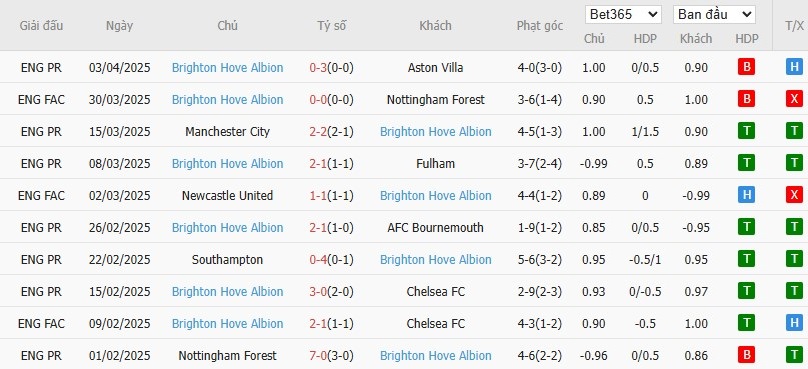 Soi kèo phạt góc Crystal Palace vs Brighton, 21h ngày 05/04 - Ảnh 5