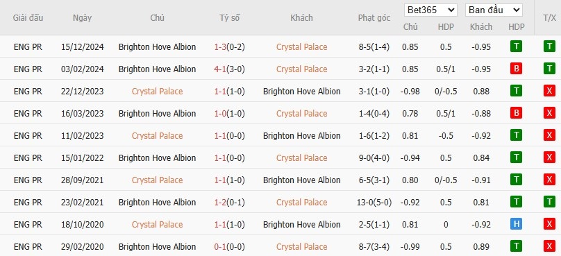 Soi kèo phạt góc Crystal Palace vs Brighton, 21h ngày 05/04 - Ảnh 6
