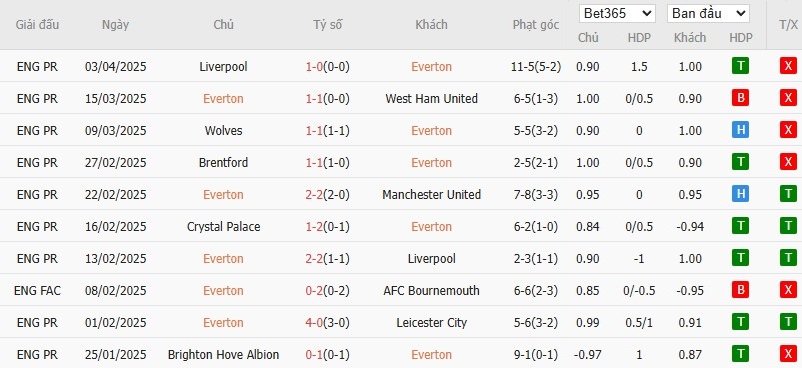 Soi kèo phạt góc Everton vs Arsenal, 18h30 ngày 05/04 - Ảnh 4