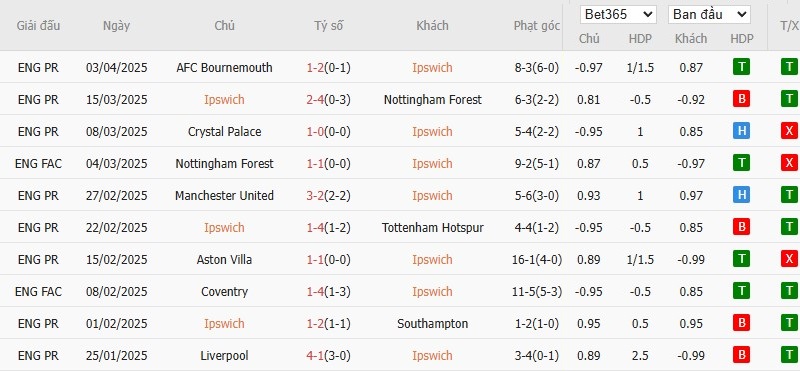 Soi kèo phạt góc Ipswich Town vs Wolverhampton, 21h ngày 05/04 - Ảnh 4